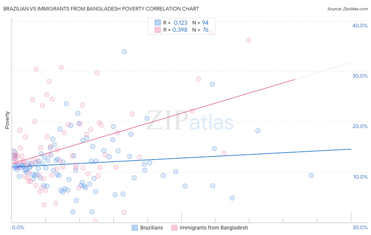 Brazilian vs Immigrants from Bangladesh Poverty