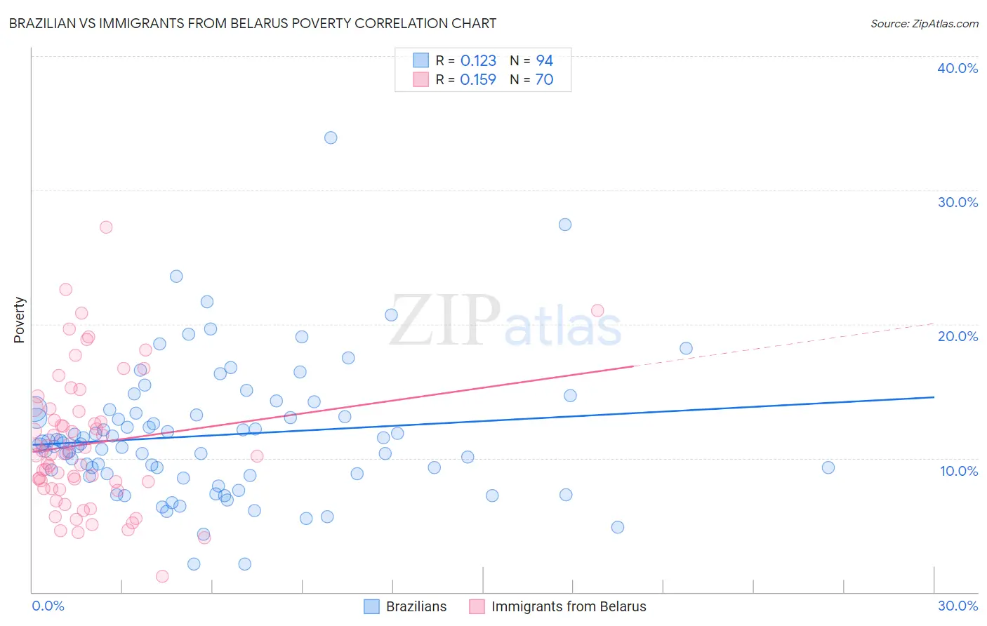 Brazilian vs Immigrants from Belarus Poverty