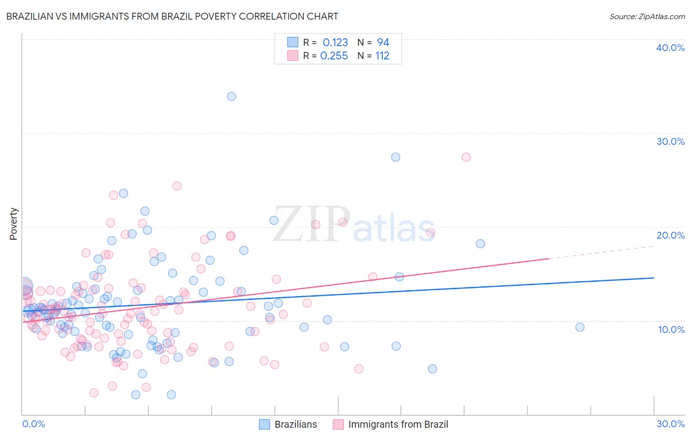 Brazilian vs Immigrants from Brazil Poverty