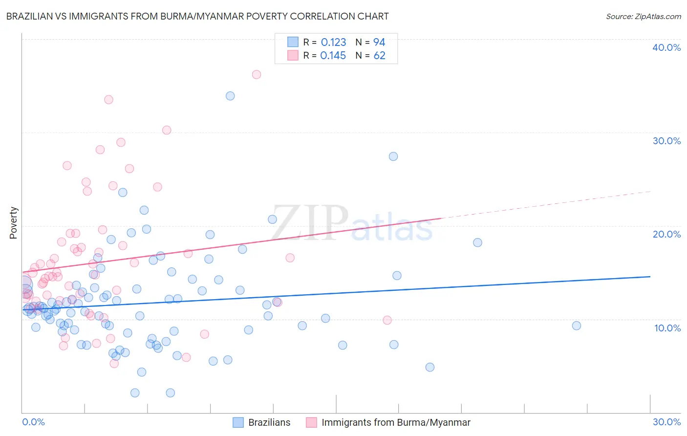 Brazilian vs Immigrants from Burma/Myanmar Poverty