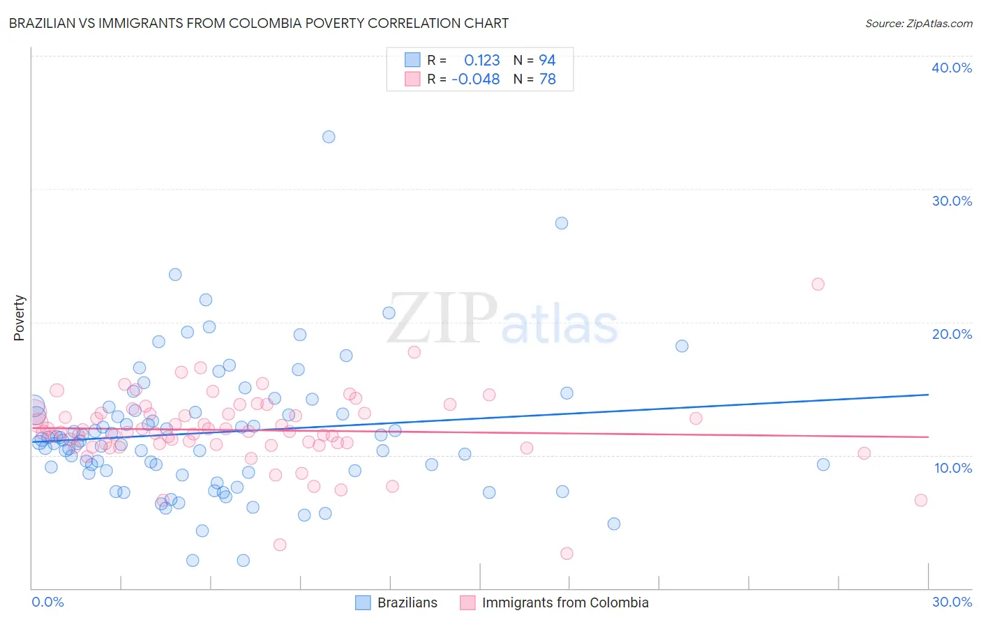 Brazilian vs Immigrants from Colombia Poverty