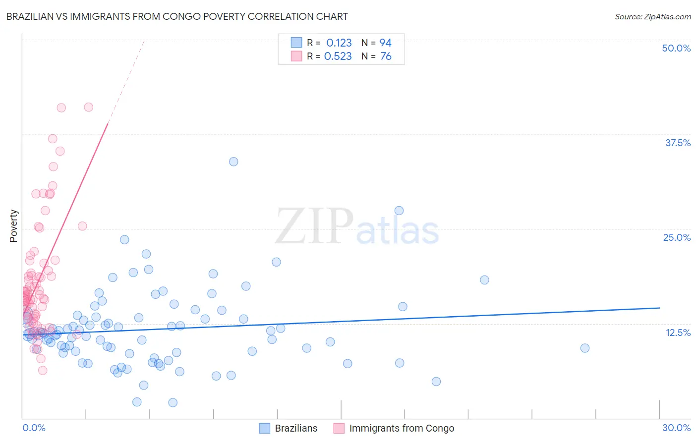 Brazilian vs Immigrants from Congo Poverty