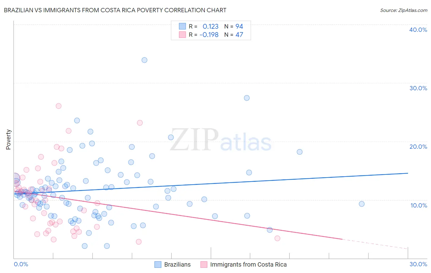 Brazilian vs Immigrants from Costa Rica Poverty