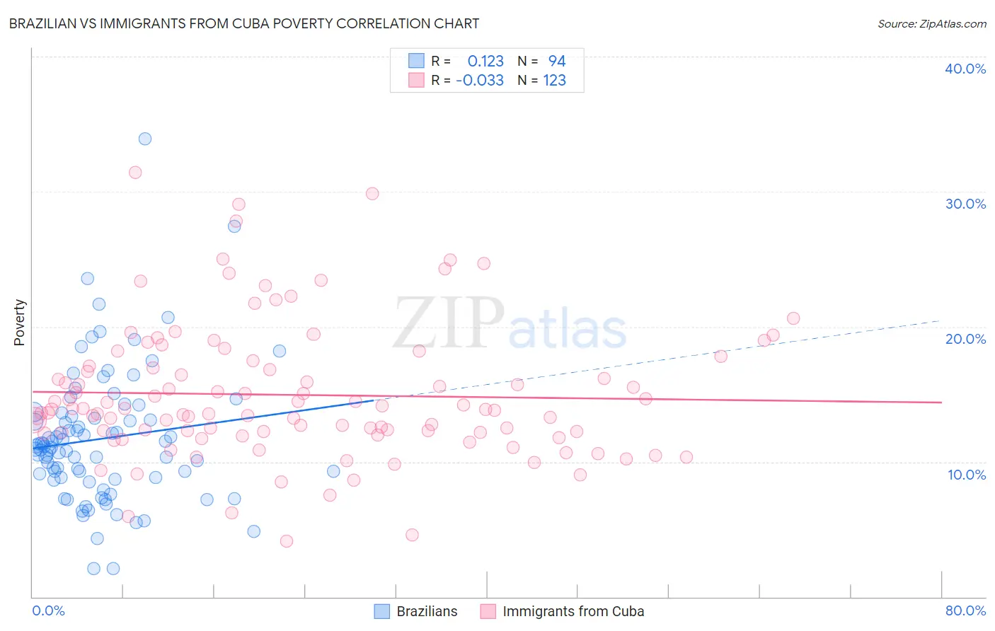 Brazilian vs Immigrants from Cuba Poverty