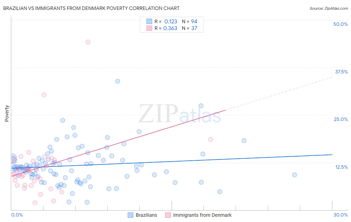 Brazilian vs Immigrants from Denmark Poverty