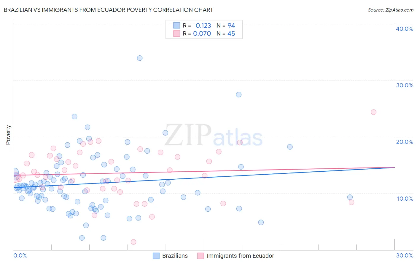 Brazilian vs Immigrants from Ecuador Poverty