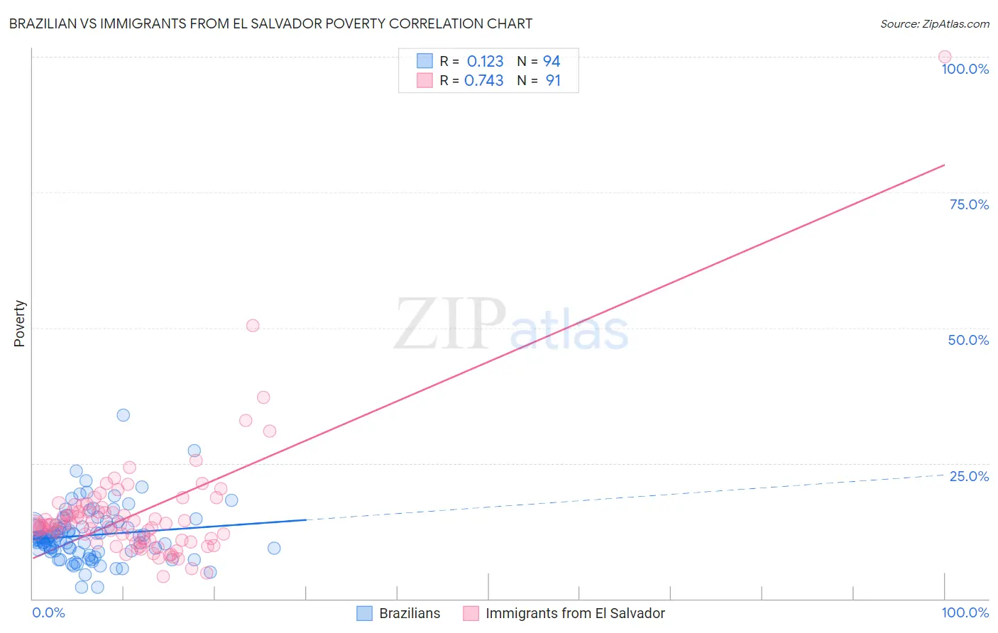 Brazilian vs Immigrants from El Salvador Poverty