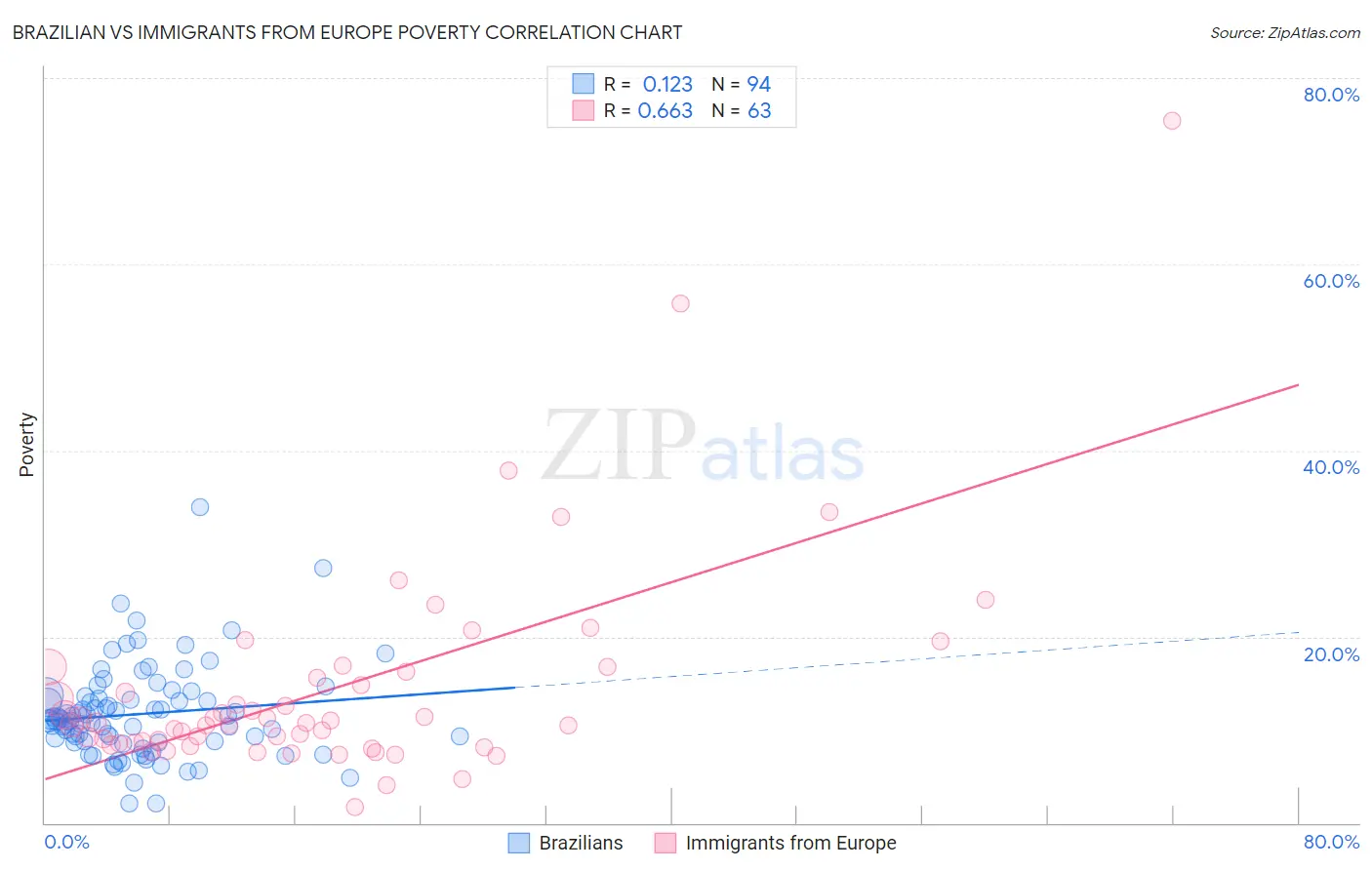 Brazilian vs Immigrants from Europe Poverty