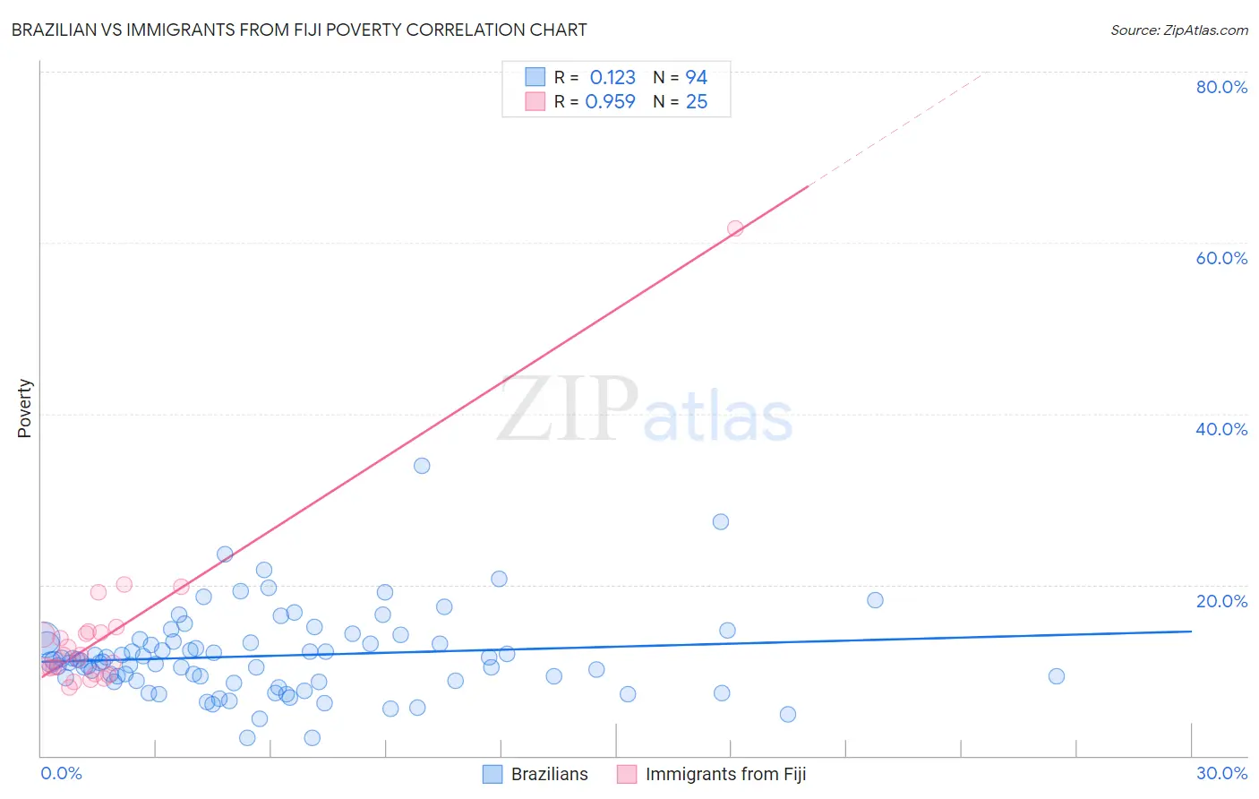 Brazilian vs Immigrants from Fiji Poverty