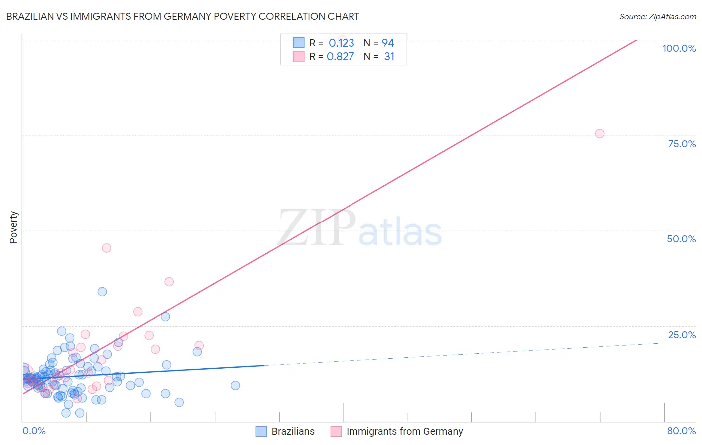 Brazilian vs Immigrants from Germany Poverty