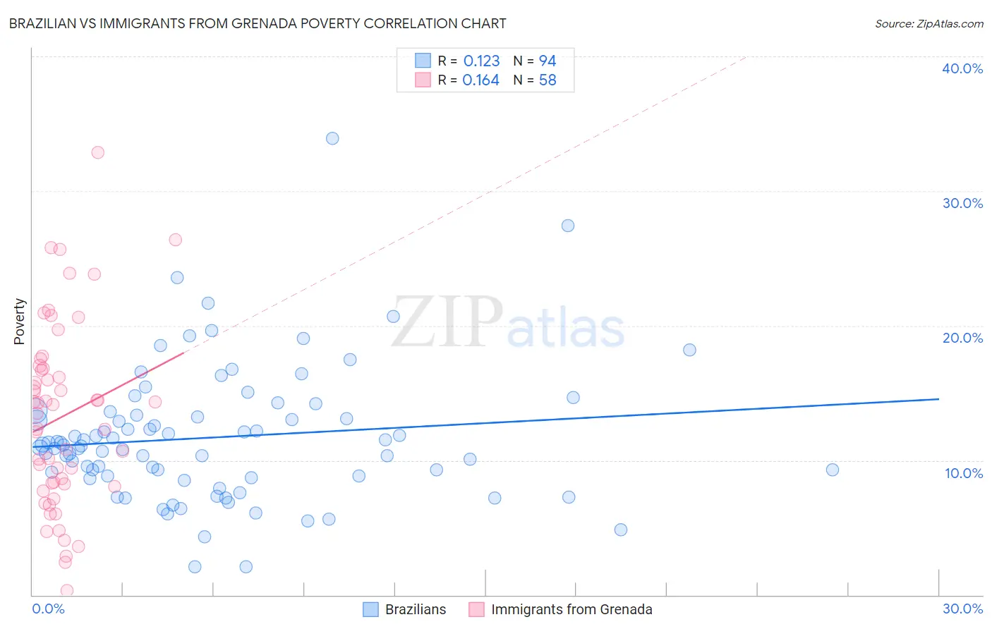 Brazilian vs Immigrants from Grenada Poverty