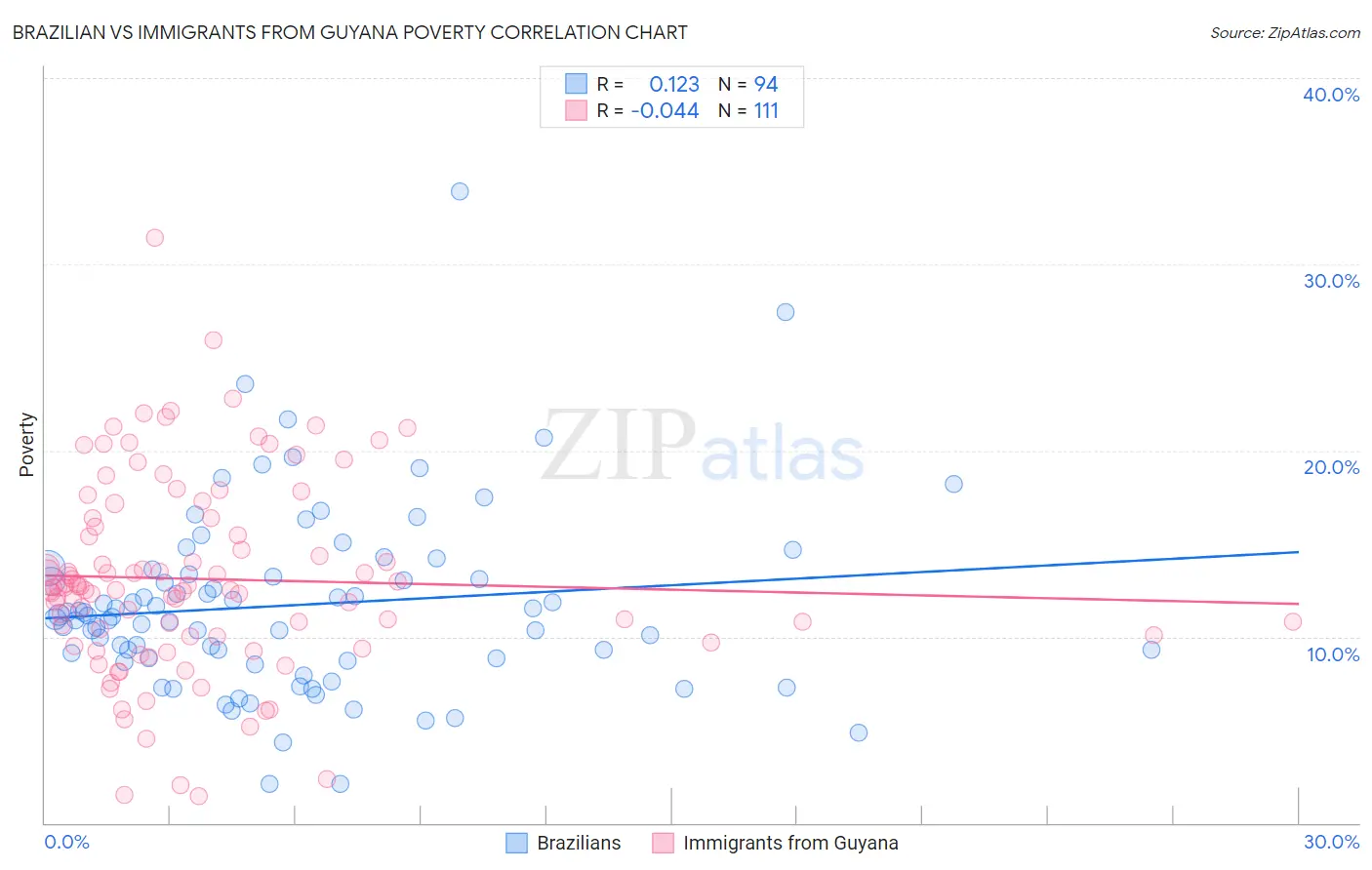Brazilian vs Immigrants from Guyana Poverty
