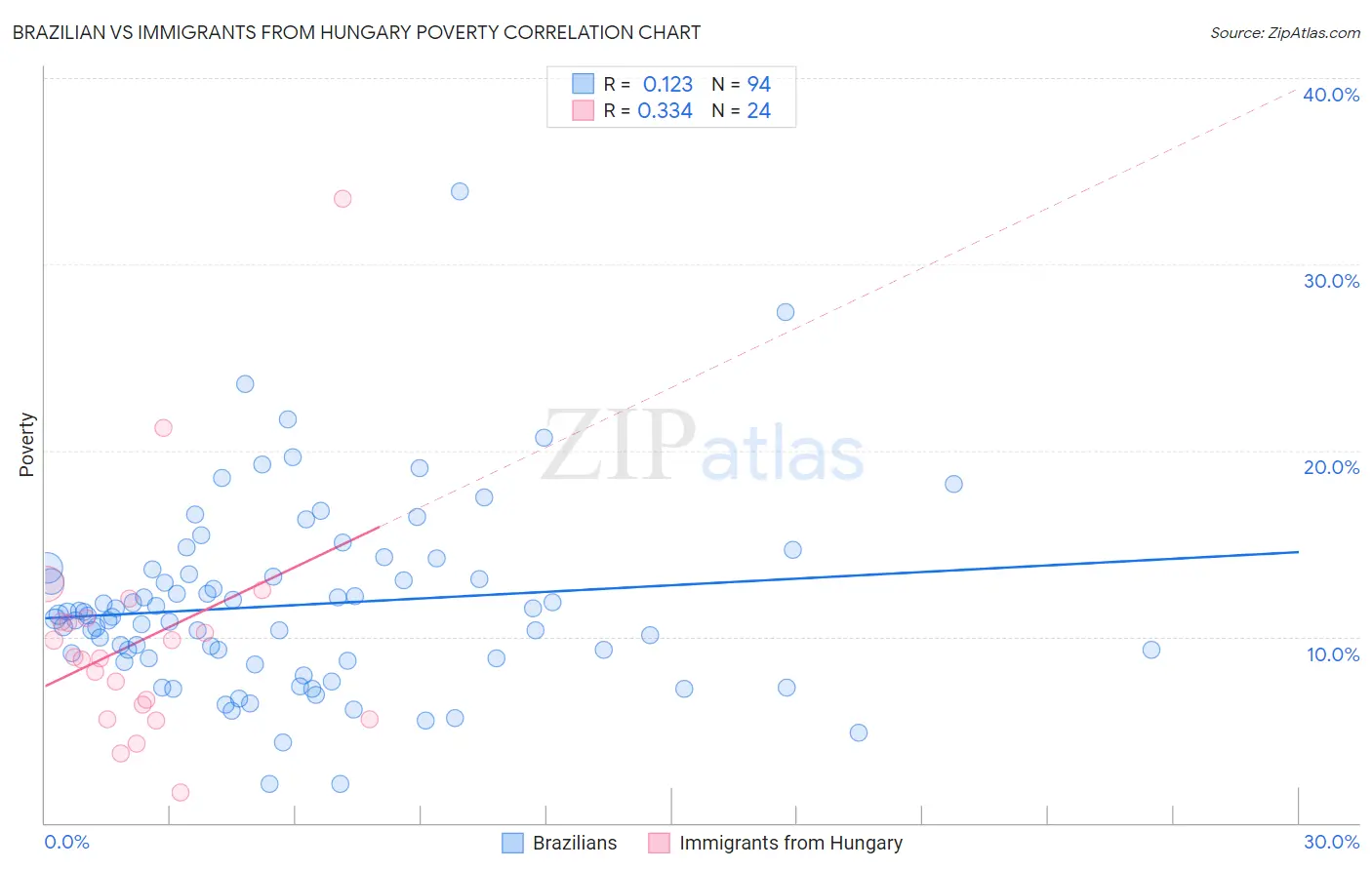 Brazilian vs Immigrants from Hungary Poverty