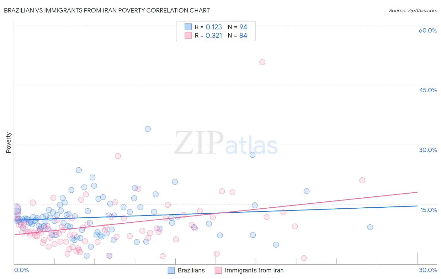 Brazilian vs Immigrants from Iran Poverty