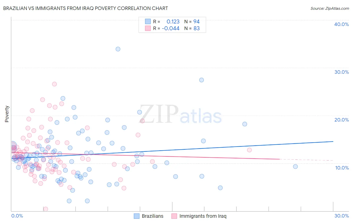 Brazilian vs Immigrants from Iraq Poverty