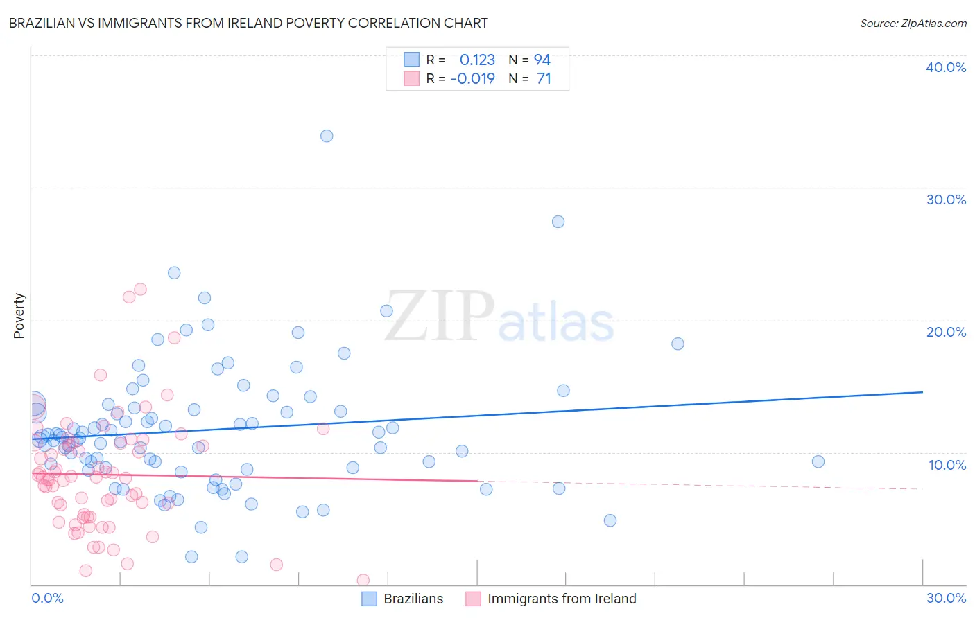Brazilian vs Immigrants from Ireland Poverty