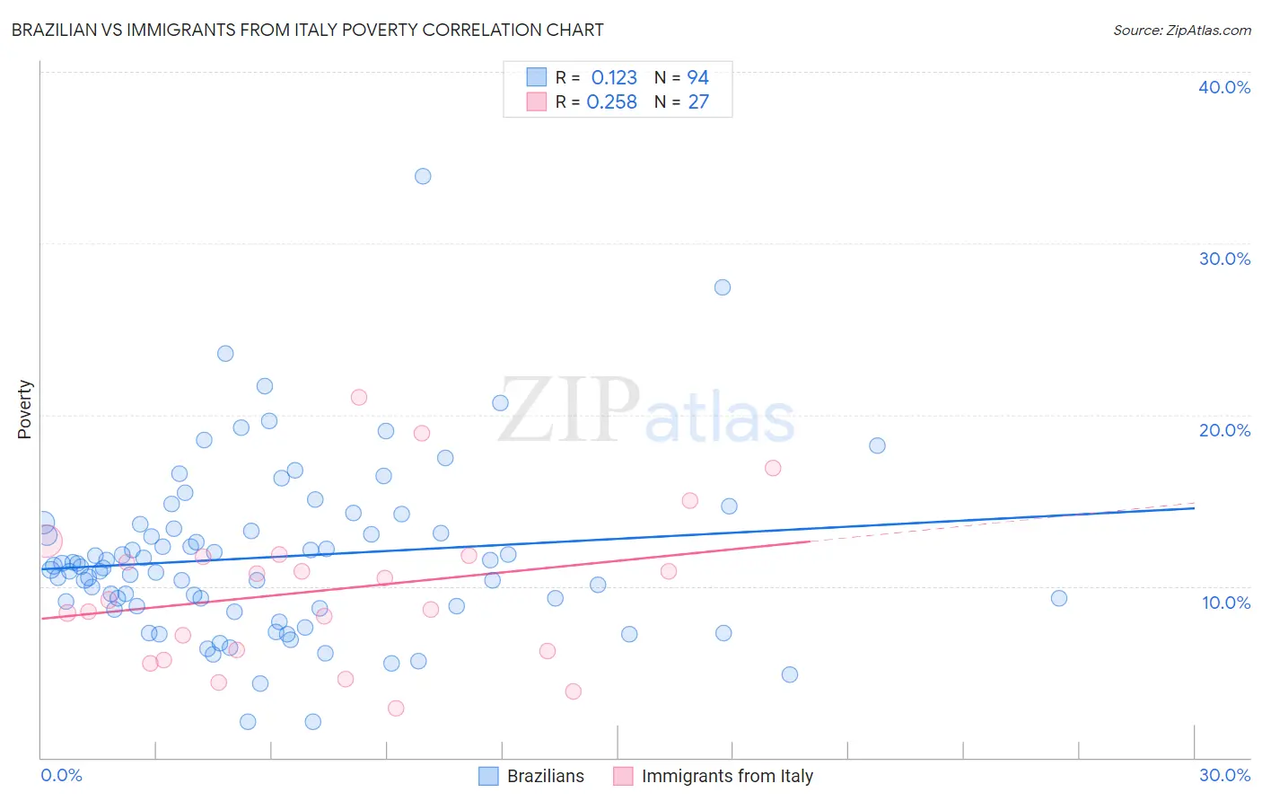 Brazilian vs Immigrants from Italy Poverty