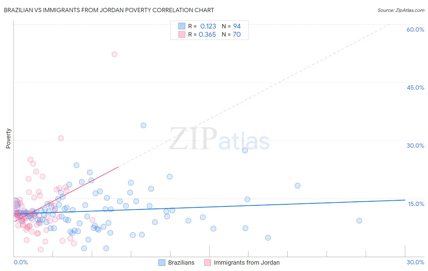 Brazilian vs Immigrants from Jordan Poverty