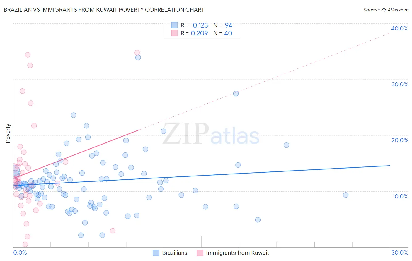 Brazilian vs Immigrants from Kuwait Poverty