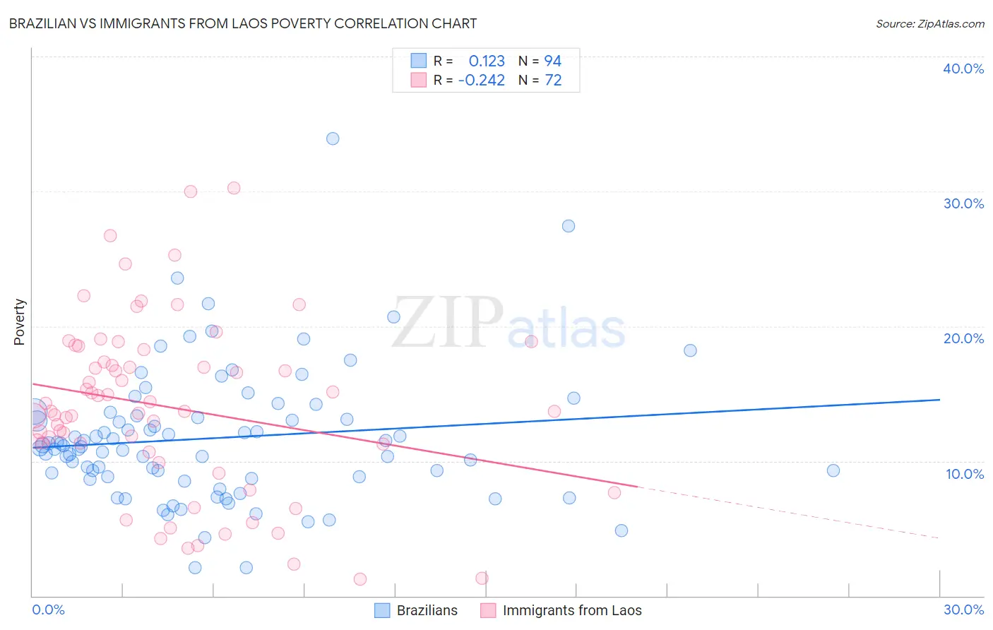 Brazilian vs Immigrants from Laos Poverty