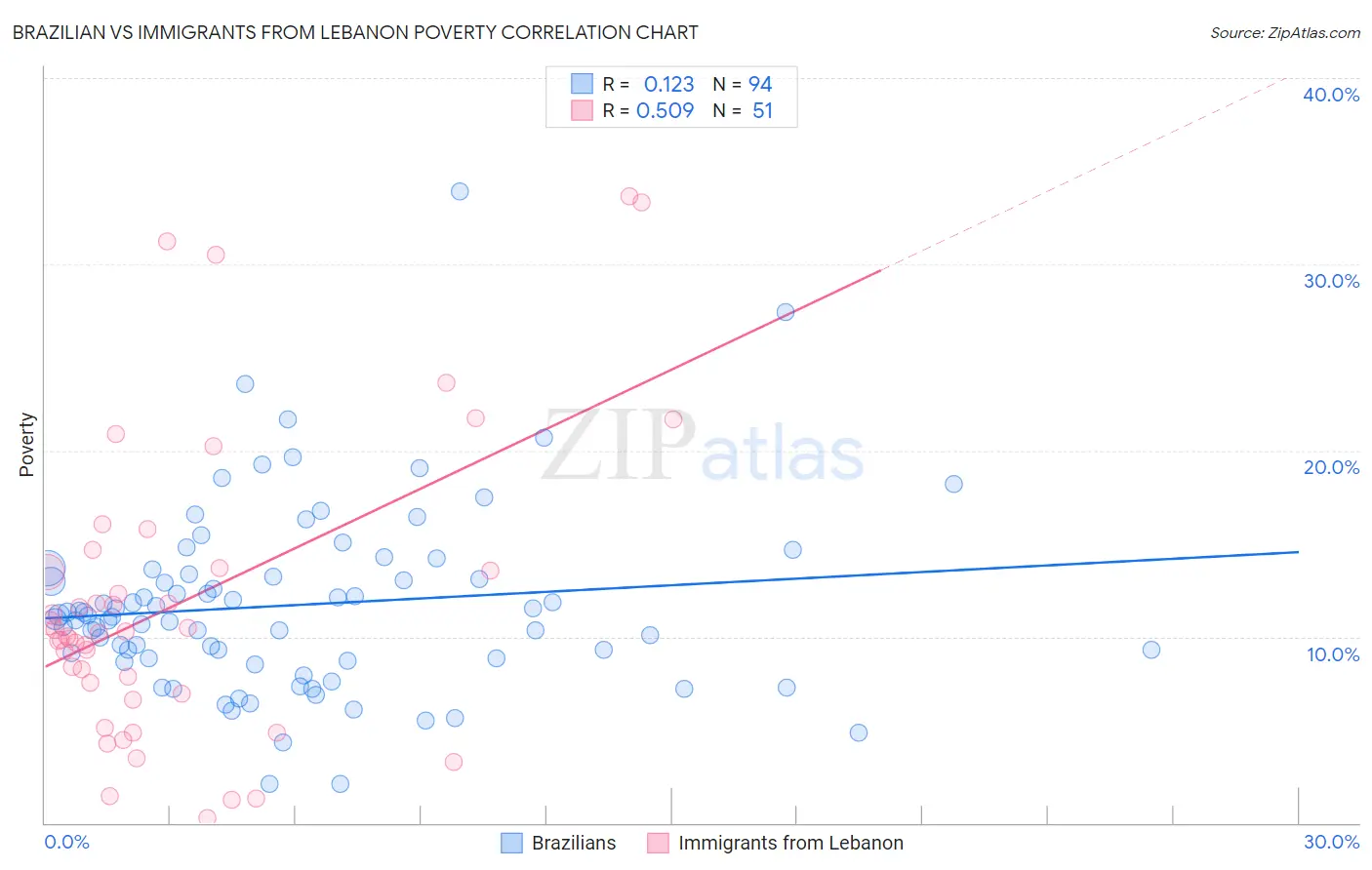 Brazilian vs Immigrants from Lebanon Poverty