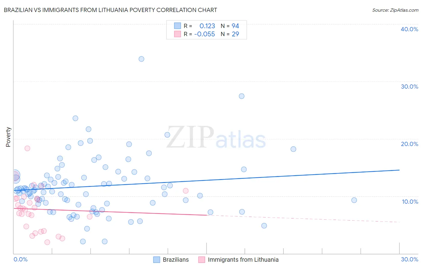Brazilian vs Immigrants from Lithuania Poverty