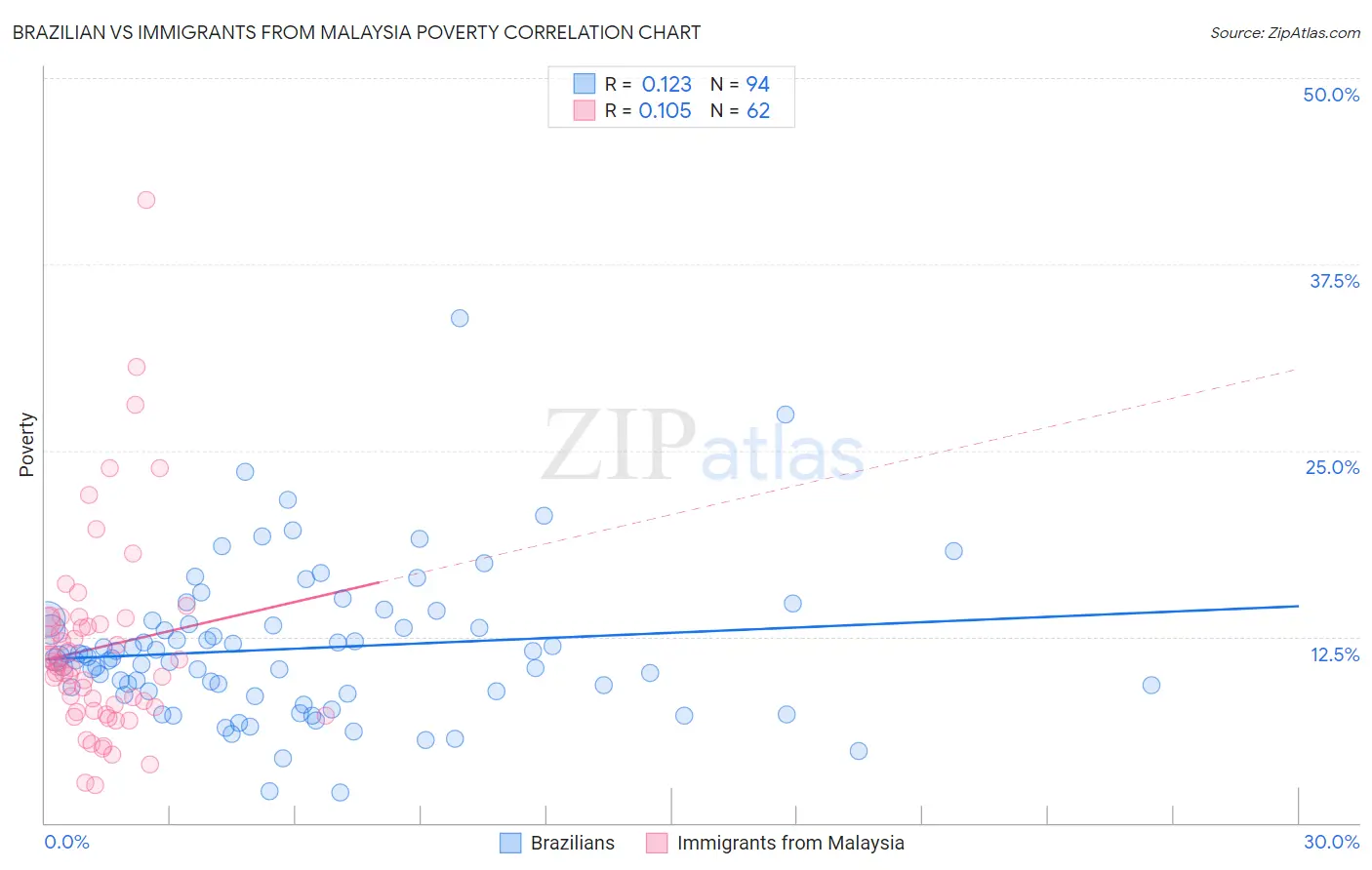Brazilian vs Immigrants from Malaysia Poverty