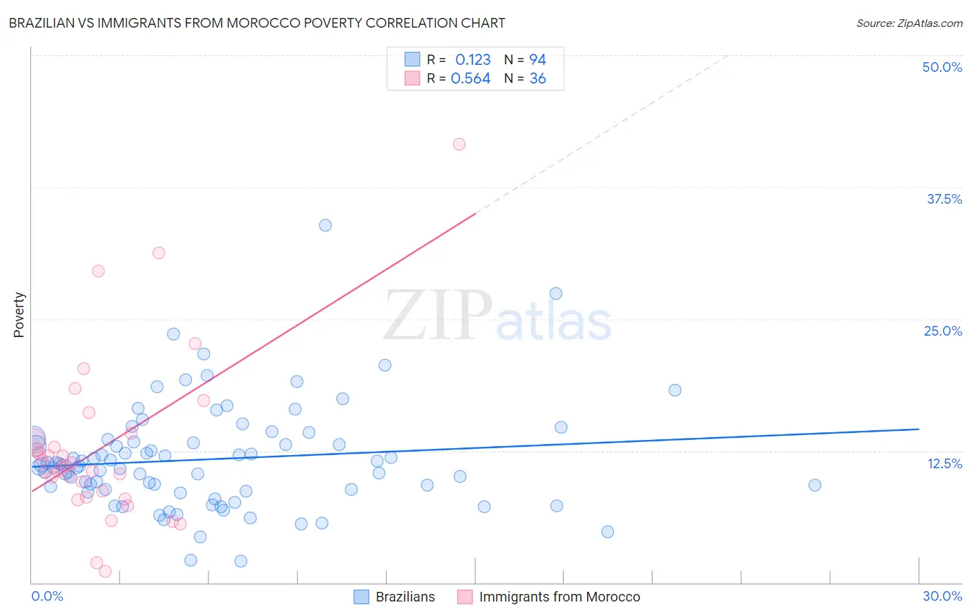 Brazilian vs Immigrants from Morocco Poverty