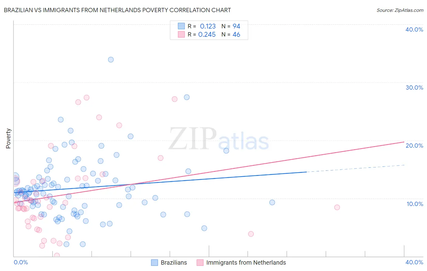 Brazilian vs Immigrants from Netherlands Poverty