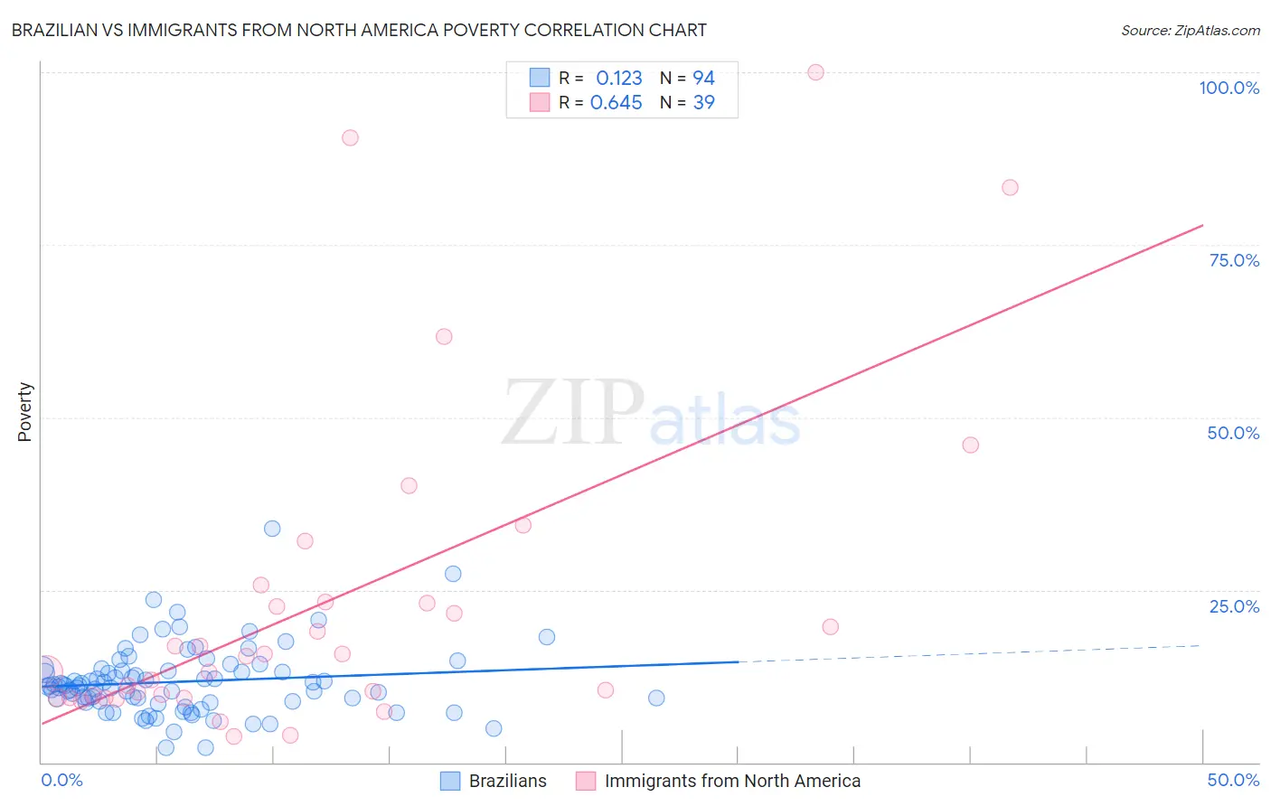 Brazilian vs Immigrants from North America Poverty