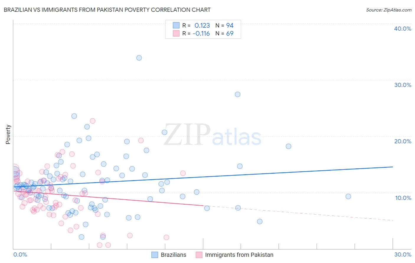 Brazilian vs Immigrants from Pakistan Poverty