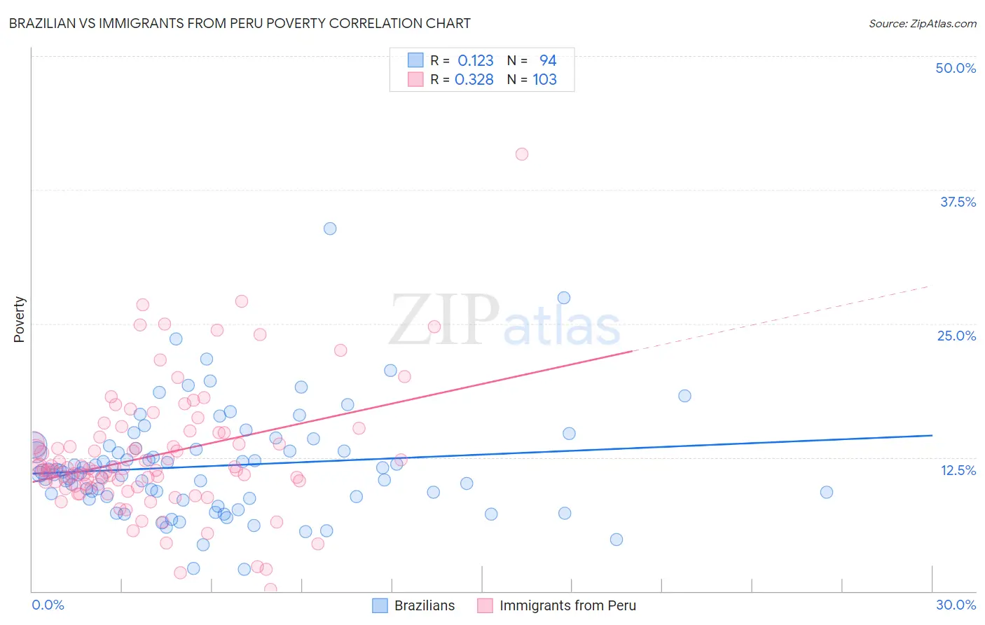 Brazilian vs Immigrants from Peru Poverty