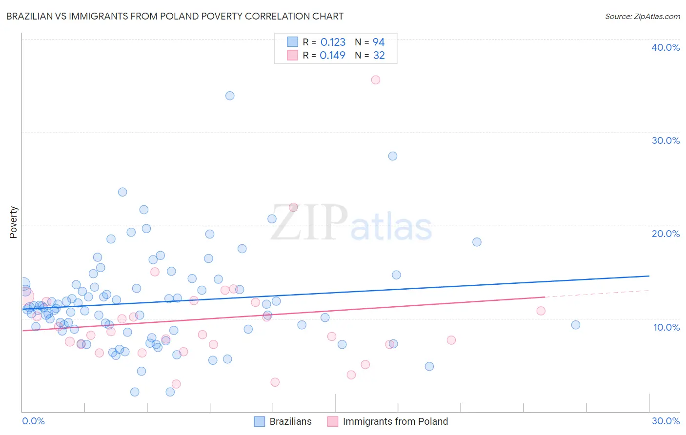 Brazilian vs Immigrants from Poland Poverty