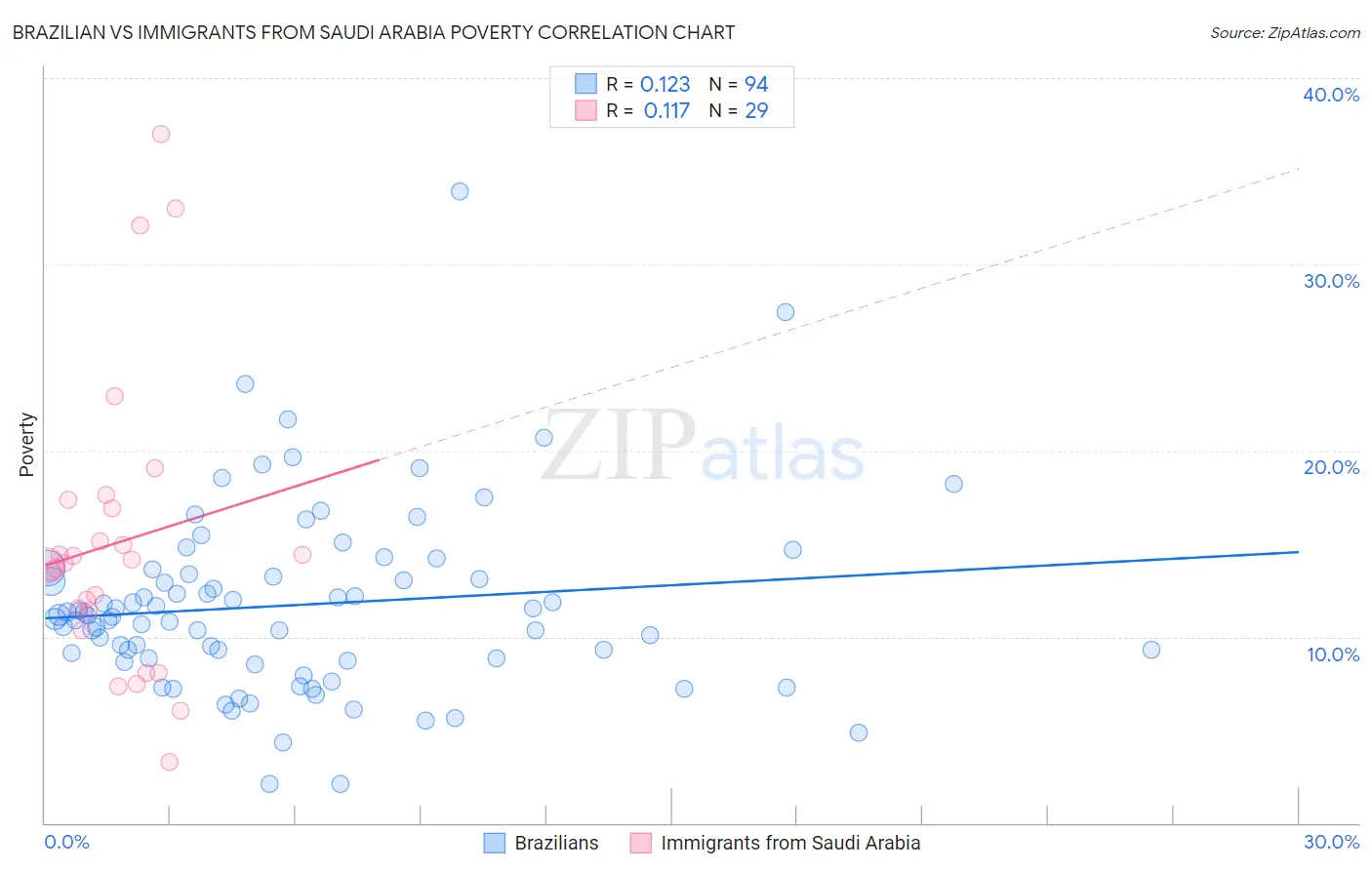 Brazilian vs Immigrants from Saudi Arabia Poverty