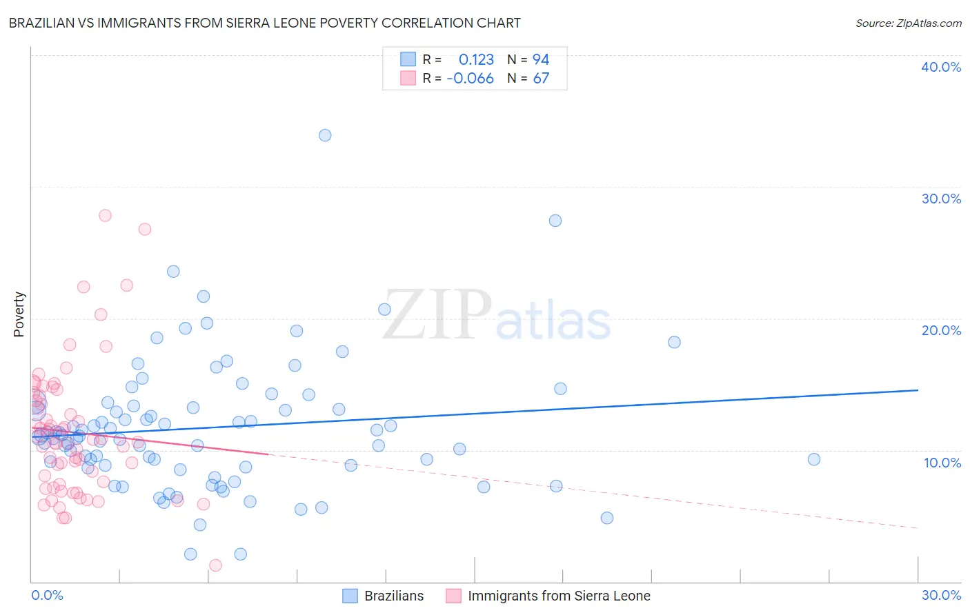 Brazilian vs Immigrants from Sierra Leone Poverty