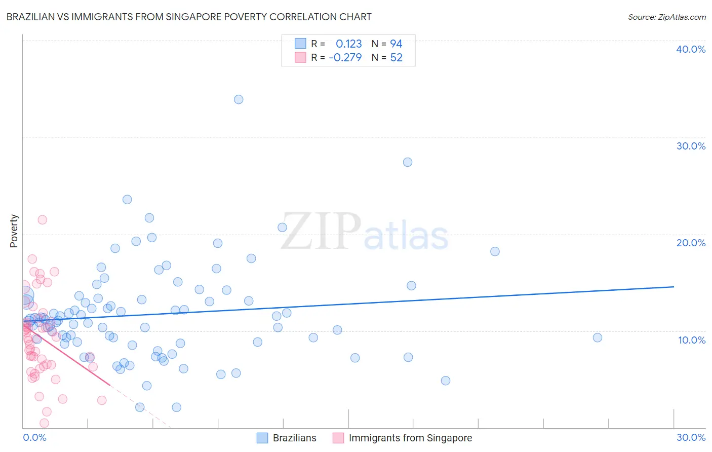 Brazilian vs Immigrants from Singapore Poverty