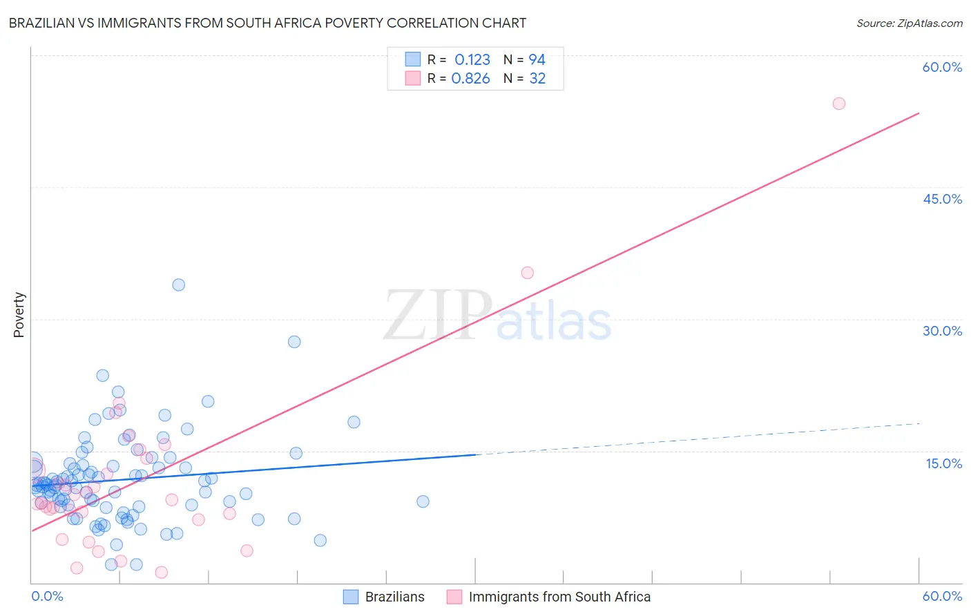 Brazilian vs Immigrants from South Africa Poverty