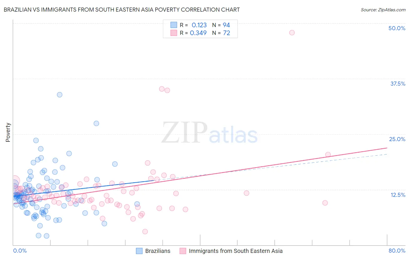 Brazilian vs Immigrants from South Eastern Asia Poverty