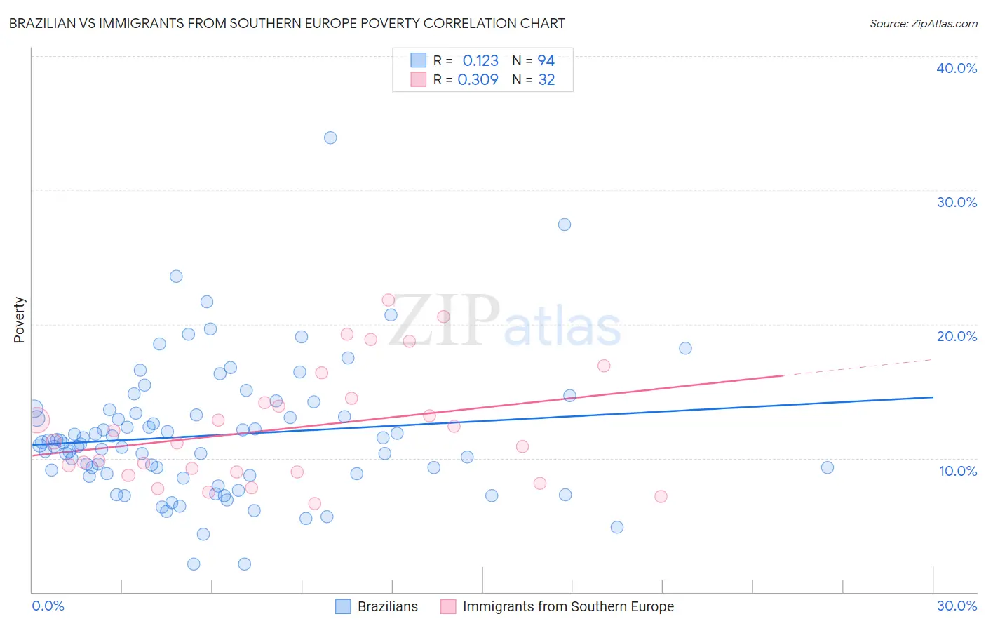 Brazilian vs Immigrants from Southern Europe Poverty