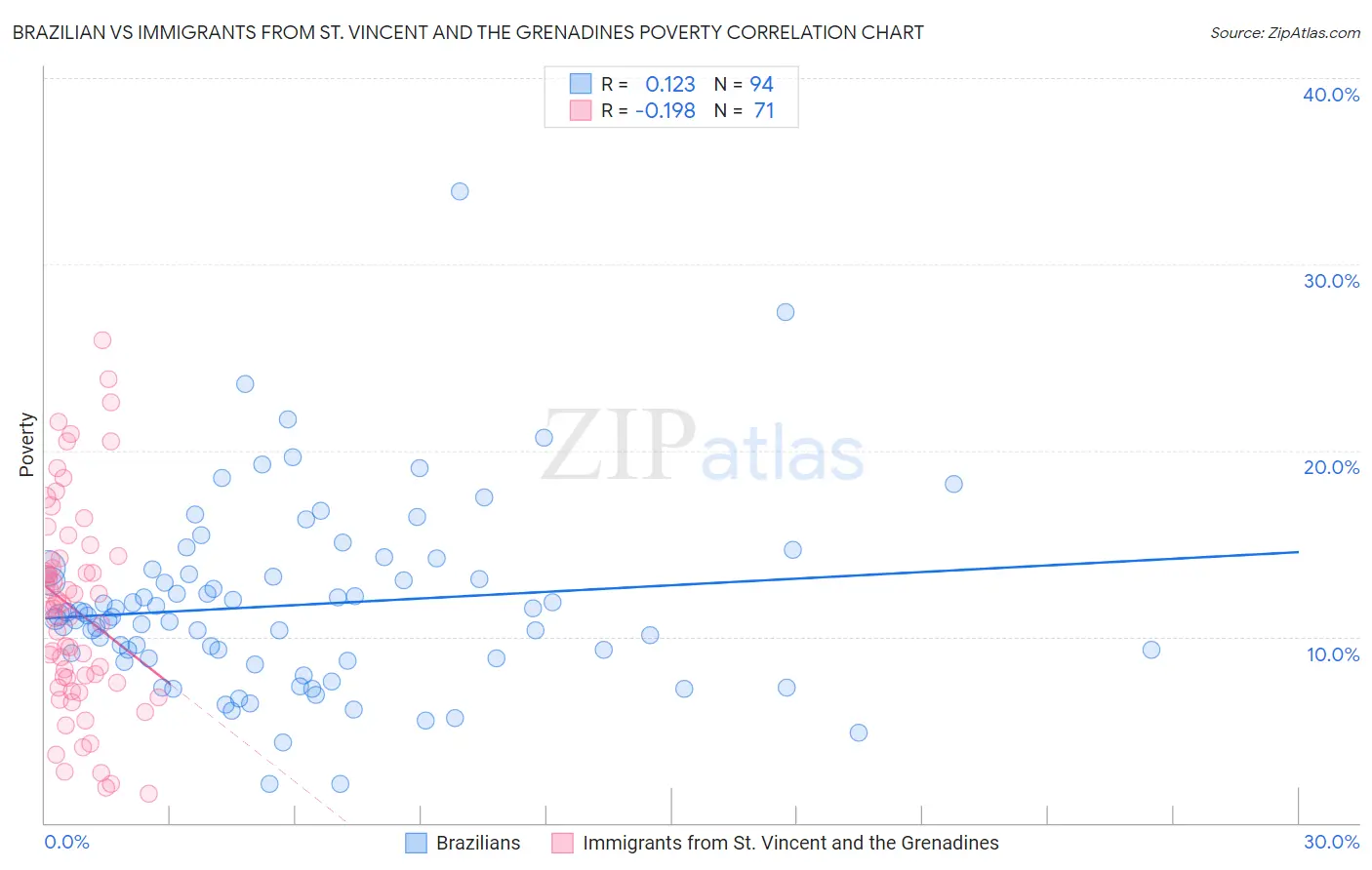 Brazilian vs Immigrants from St. Vincent and the Grenadines Poverty