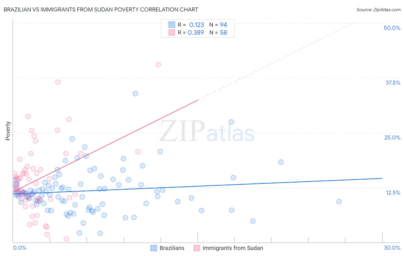 Brazilian vs Immigrants from Sudan Poverty