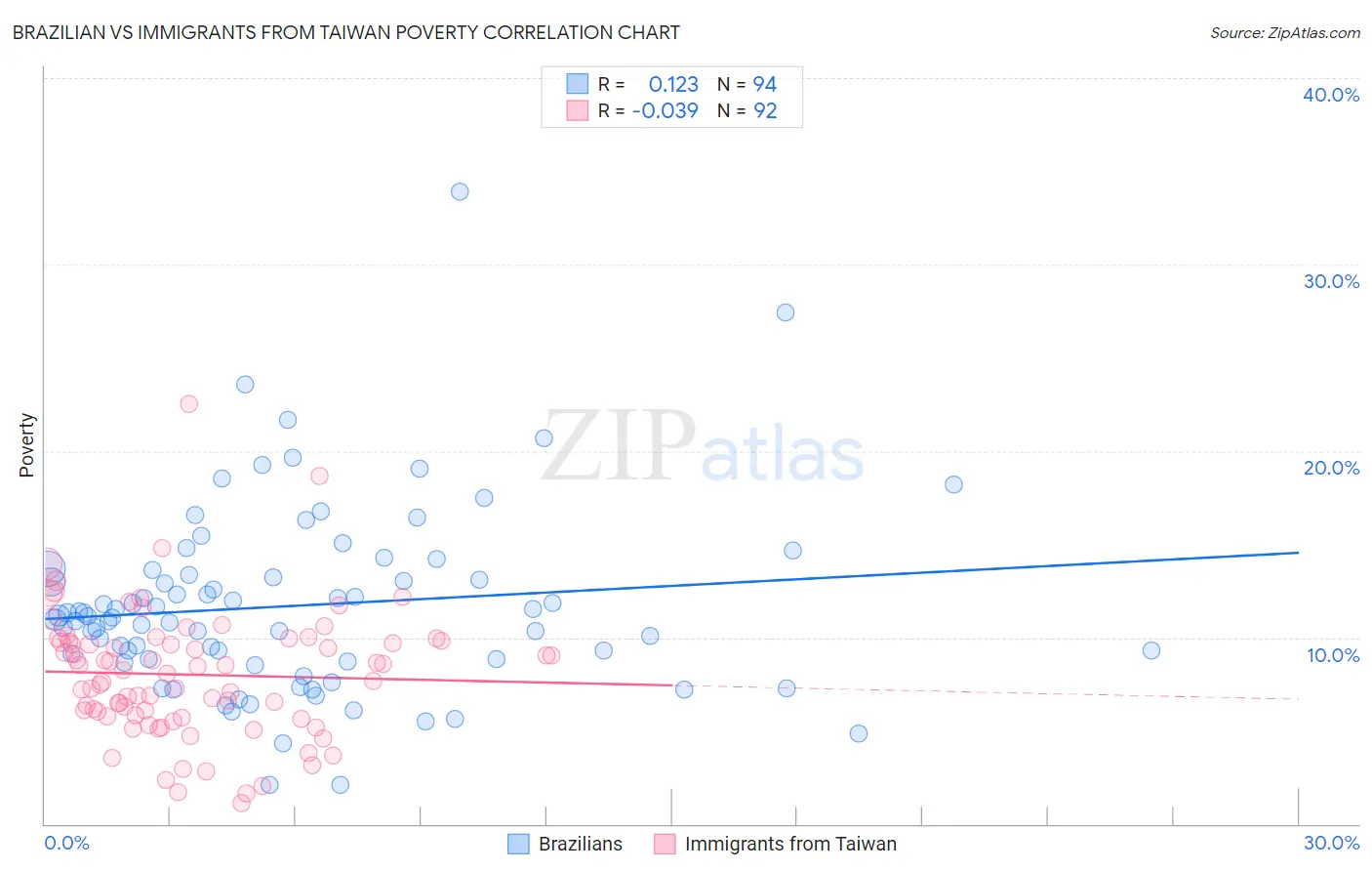 Brazilian vs Immigrants from Taiwan Poverty