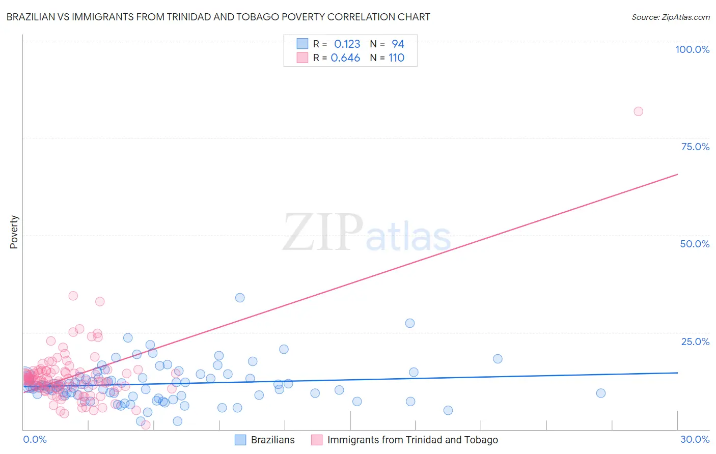 Brazilian vs Immigrants from Trinidad and Tobago Poverty