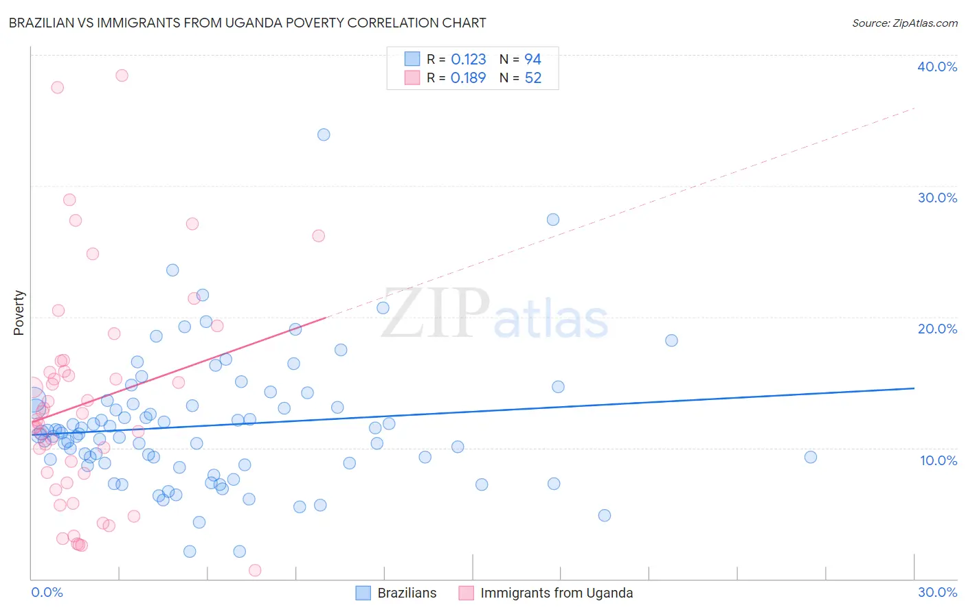 Brazilian vs Immigrants from Uganda Poverty