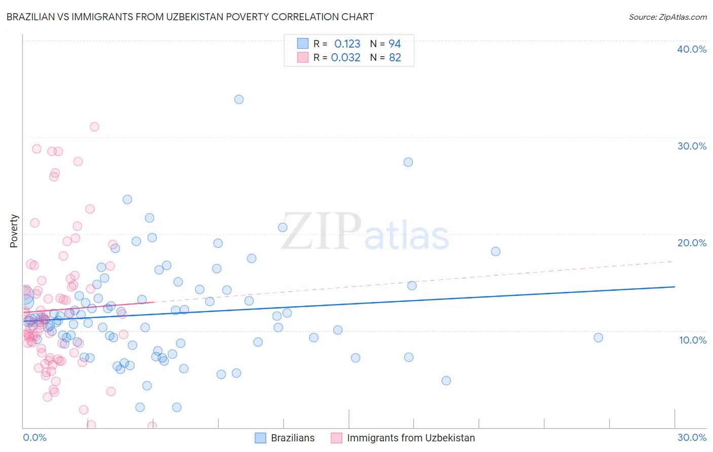 Brazilian vs Immigrants from Uzbekistan Poverty