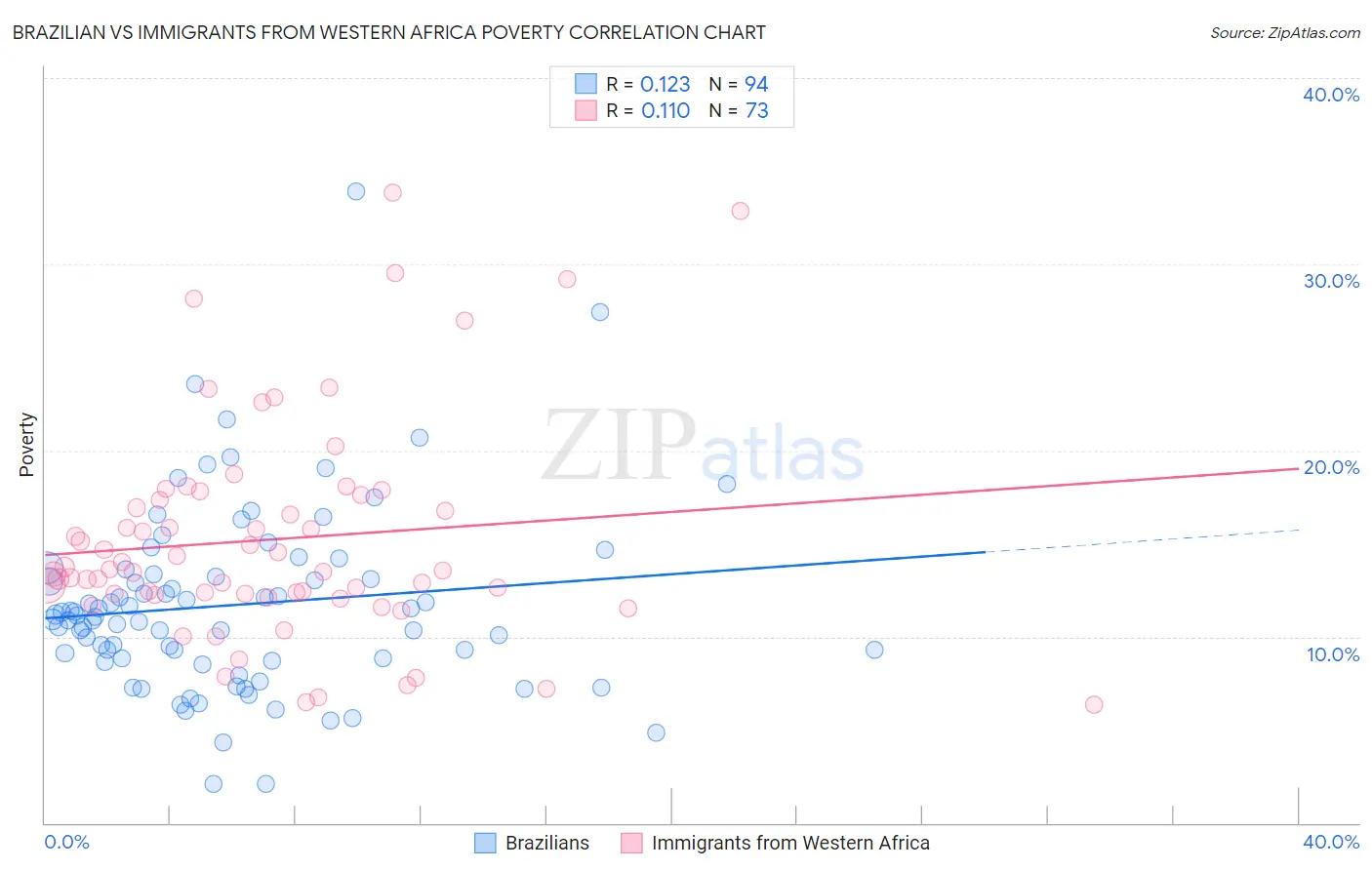 Brazilian vs Immigrants from Western Africa Poverty