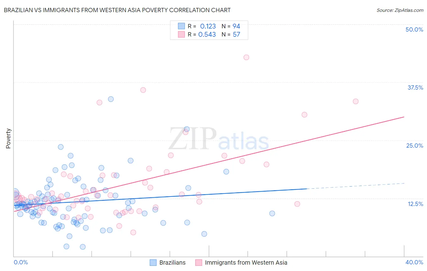 Brazilian vs Immigrants from Western Asia Poverty