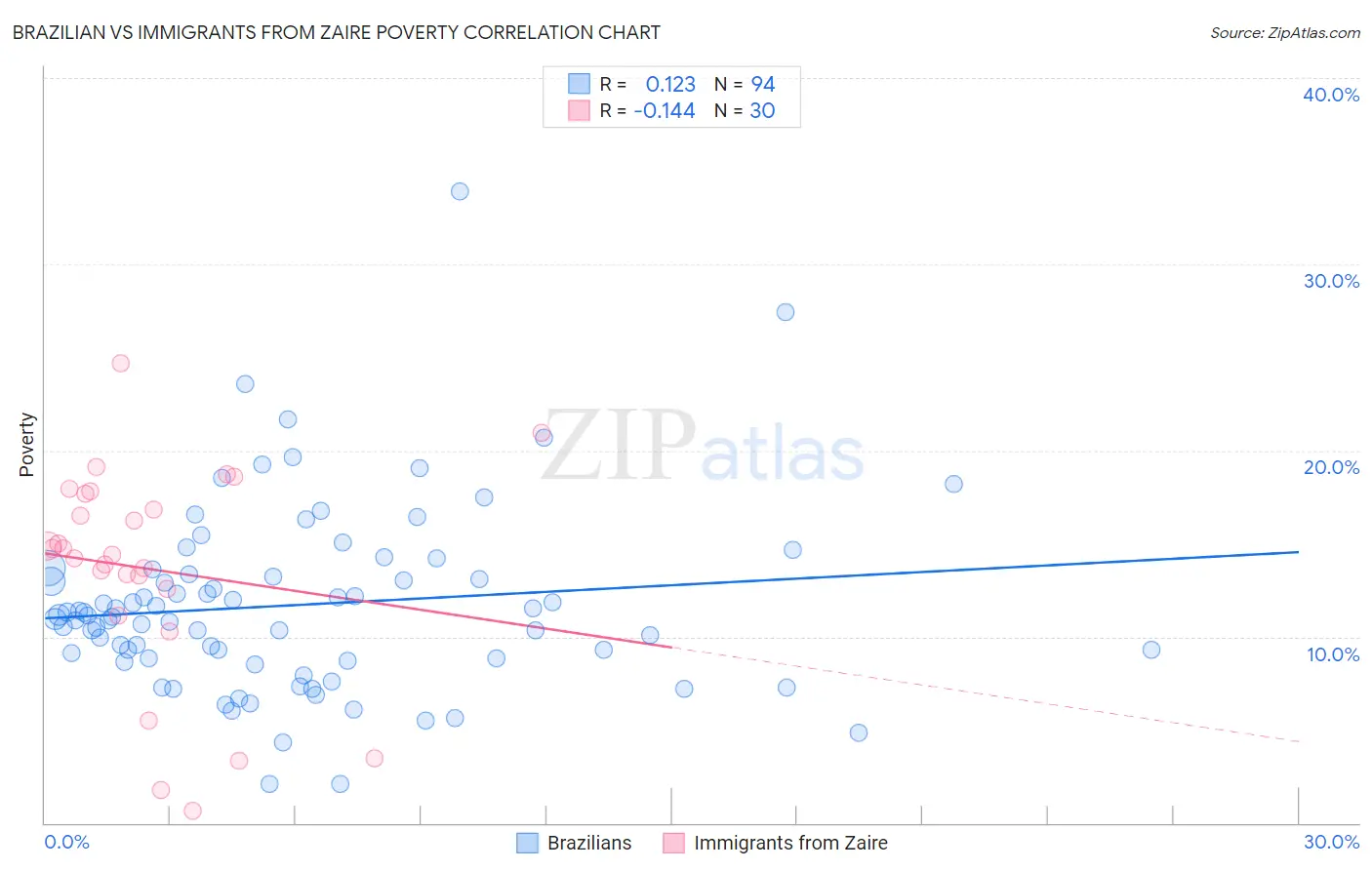 Brazilian vs Immigrants from Zaire Poverty