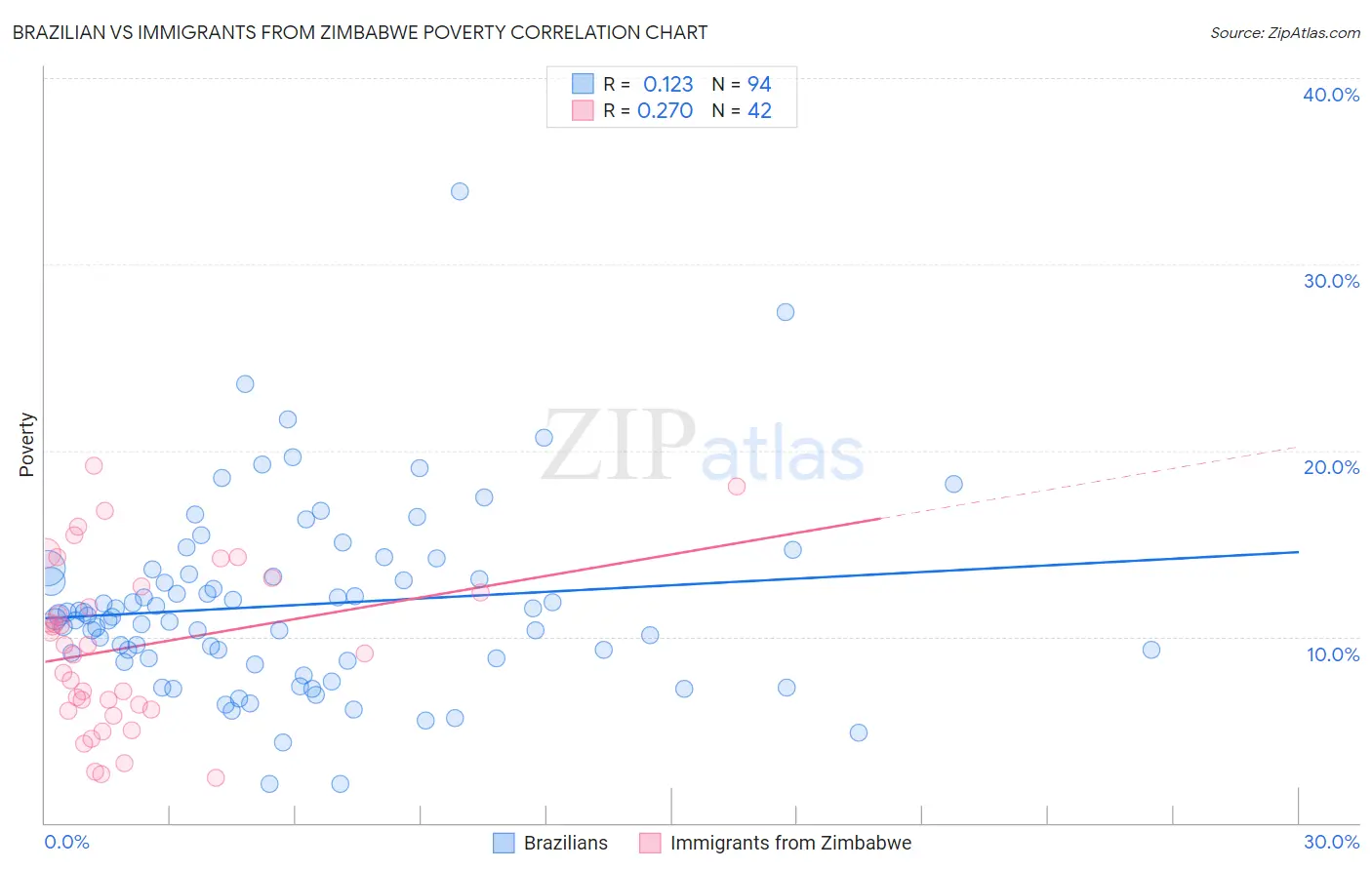Brazilian vs Immigrants from Zimbabwe Poverty