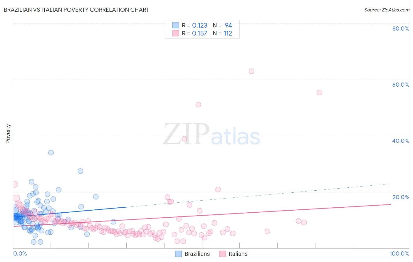 Brazilian vs Italian Poverty